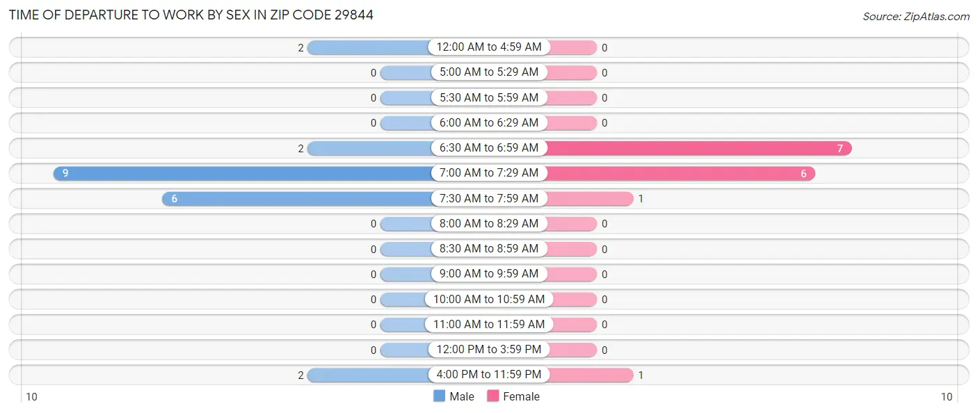 Time of Departure to Work by Sex in Zip Code 29844