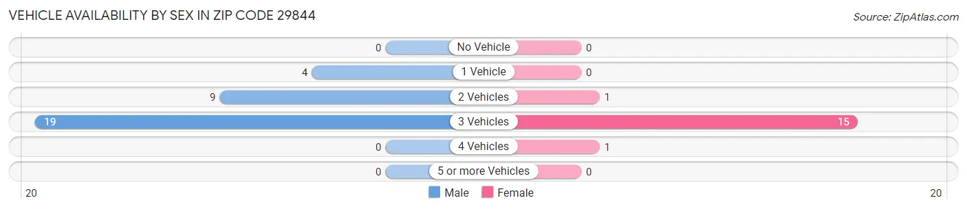 Vehicle Availability by Sex in Zip Code 29844