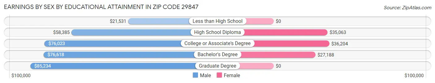Earnings by Sex by Educational Attainment in Zip Code 29847