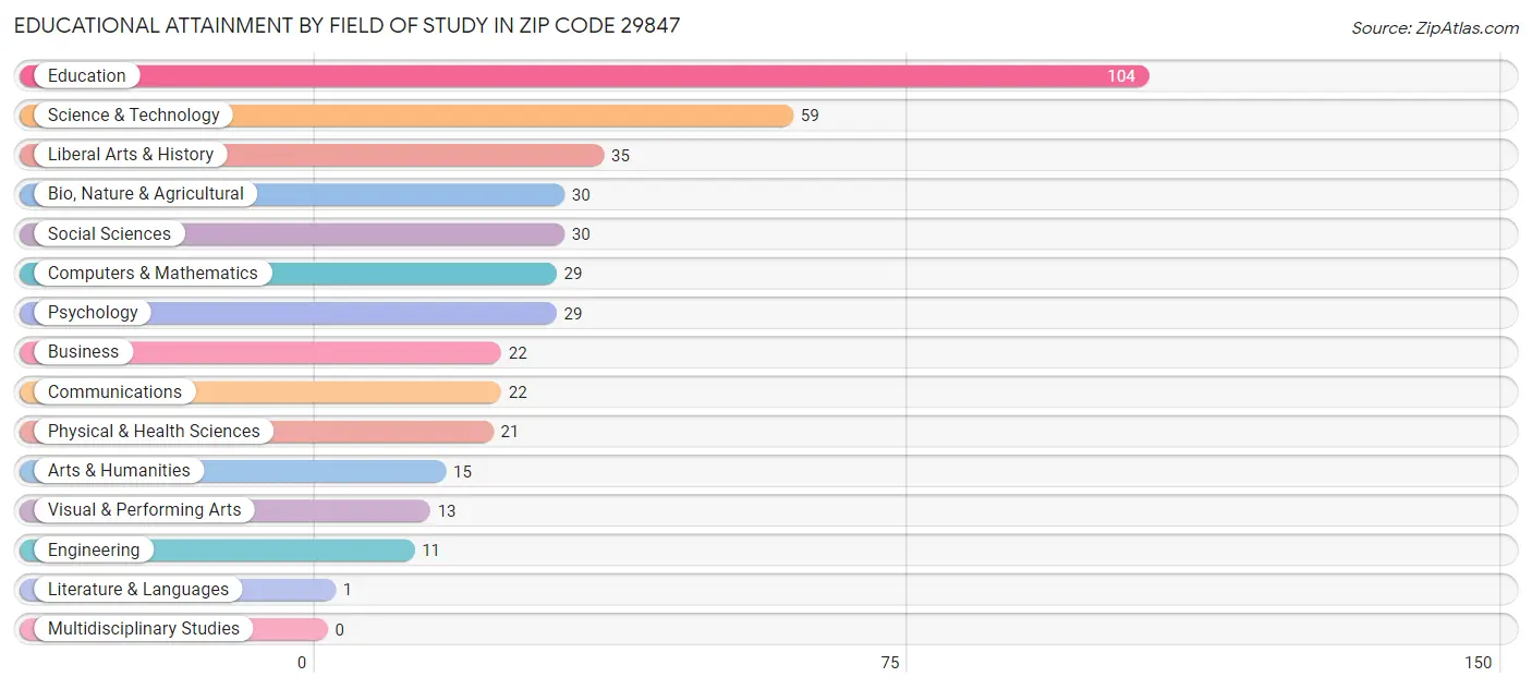 Educational Attainment by Field of Study in Zip Code 29847
