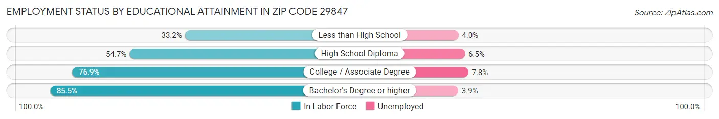 Employment Status by Educational Attainment in Zip Code 29847