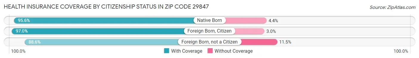 Health Insurance Coverage by Citizenship Status in Zip Code 29847