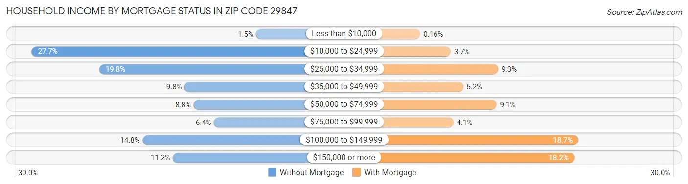 Household Income by Mortgage Status in Zip Code 29847