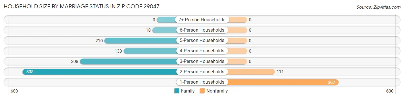Household Size by Marriage Status in Zip Code 29847