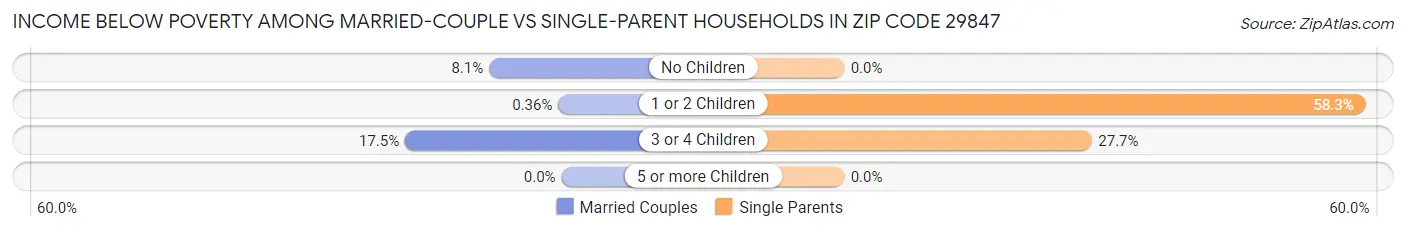 Income Below Poverty Among Married-Couple vs Single-Parent Households in Zip Code 29847