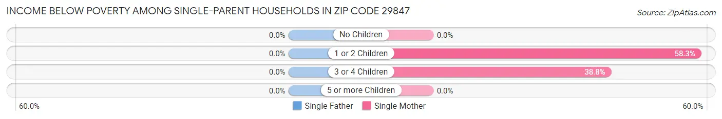 Income Below Poverty Among Single-Parent Households in Zip Code 29847