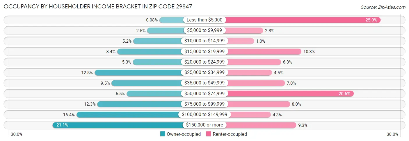 Occupancy by Householder Income Bracket in Zip Code 29847