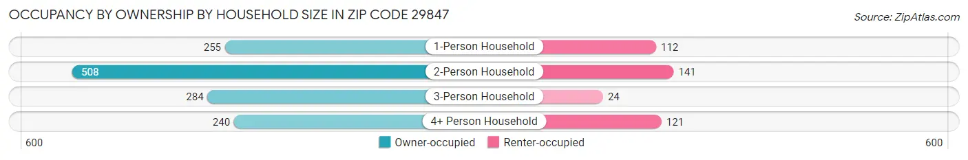 Occupancy by Ownership by Household Size in Zip Code 29847