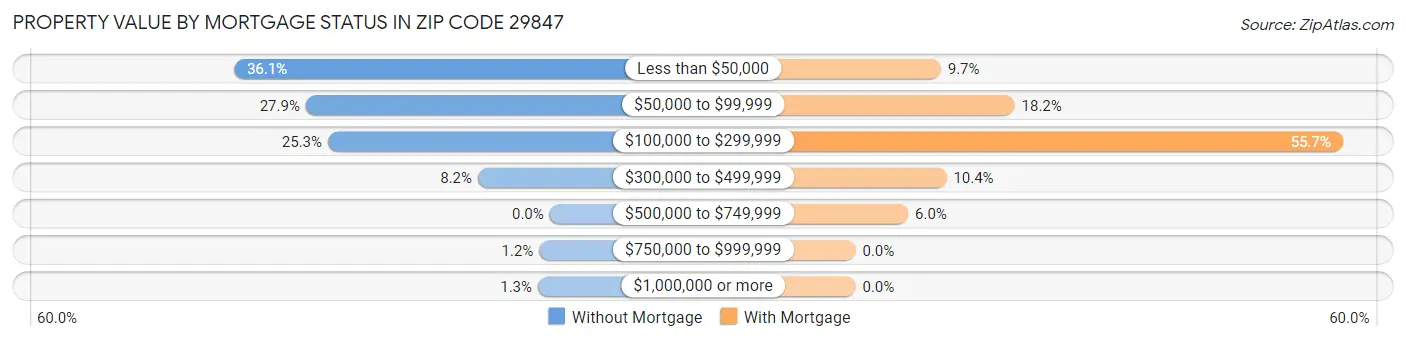 Property Value by Mortgage Status in Zip Code 29847