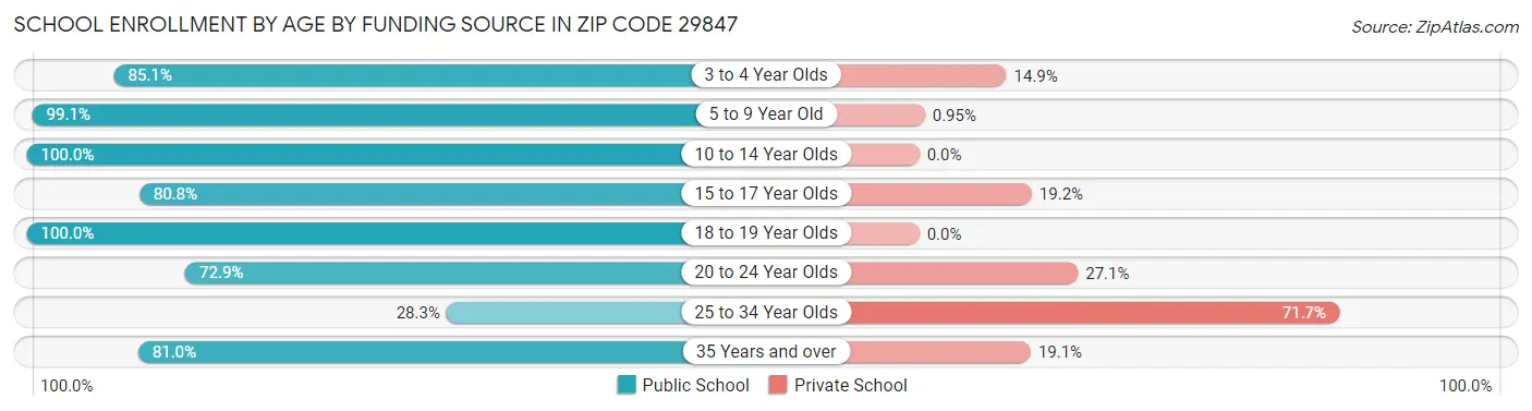 School Enrollment by Age by Funding Source in Zip Code 29847