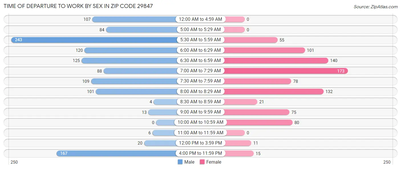Time of Departure to Work by Sex in Zip Code 29847