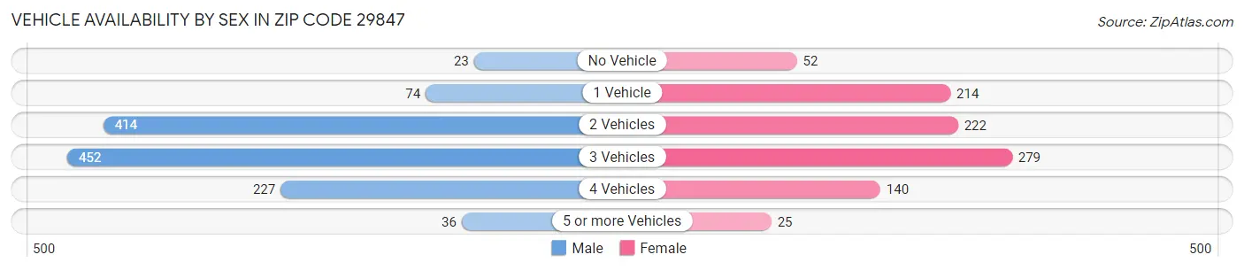 Vehicle Availability by Sex in Zip Code 29847