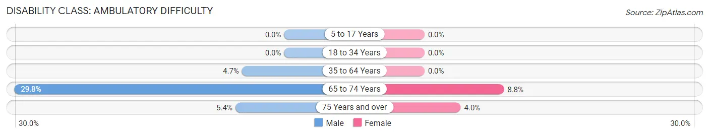 Disability in Zip Code 29848: <span>Ambulatory Difficulty</span>