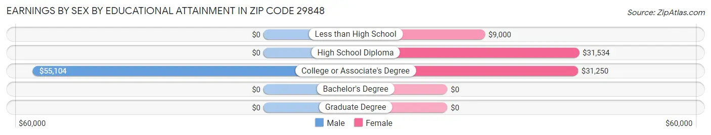 Earnings by Sex by Educational Attainment in Zip Code 29848
