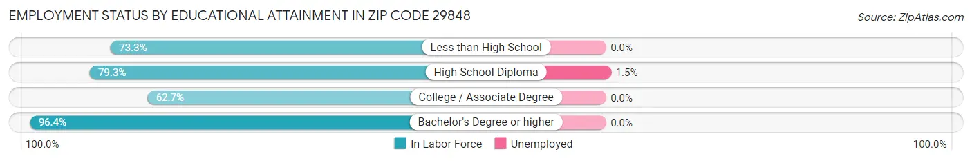 Employment Status by Educational Attainment in Zip Code 29848