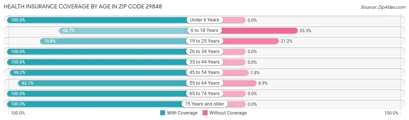 Health Insurance Coverage by Age in Zip Code 29848
