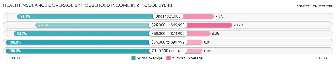 Health Insurance Coverage by Household Income in Zip Code 29848