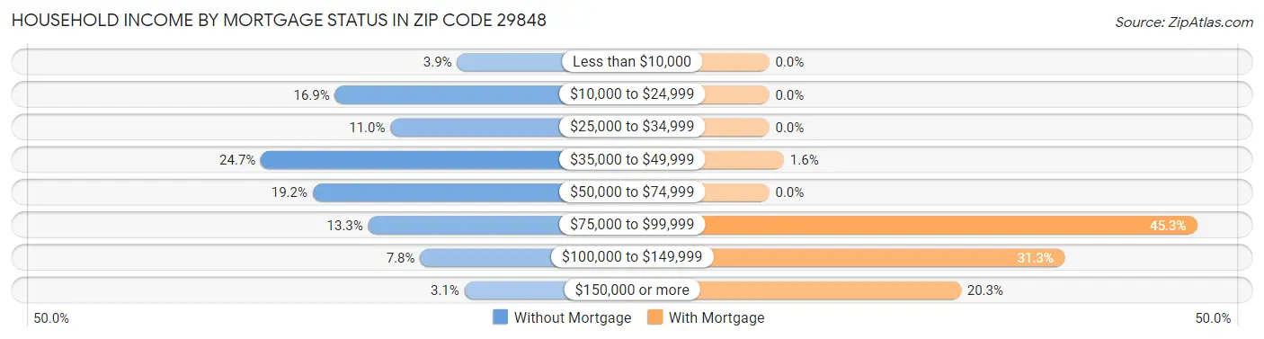 Household Income by Mortgage Status in Zip Code 29848