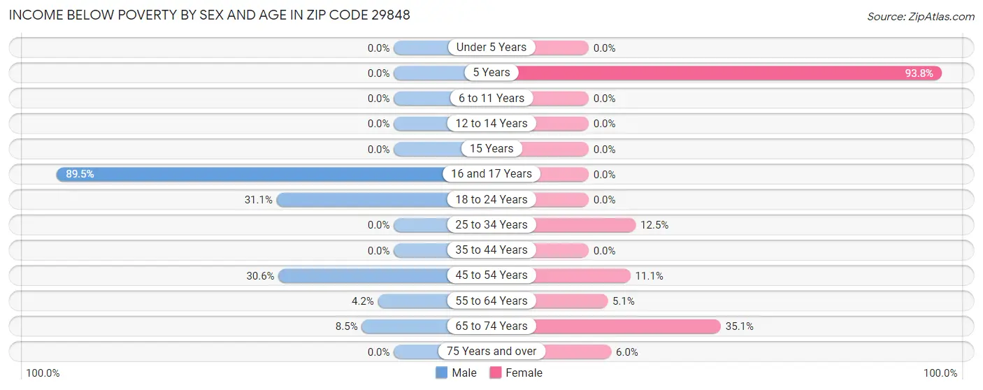 Income Below Poverty by Sex and Age in Zip Code 29848