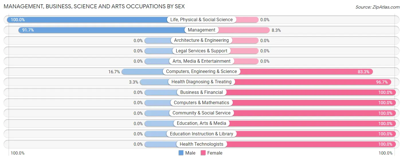 Management, Business, Science and Arts Occupations by Sex in Zip Code 29848