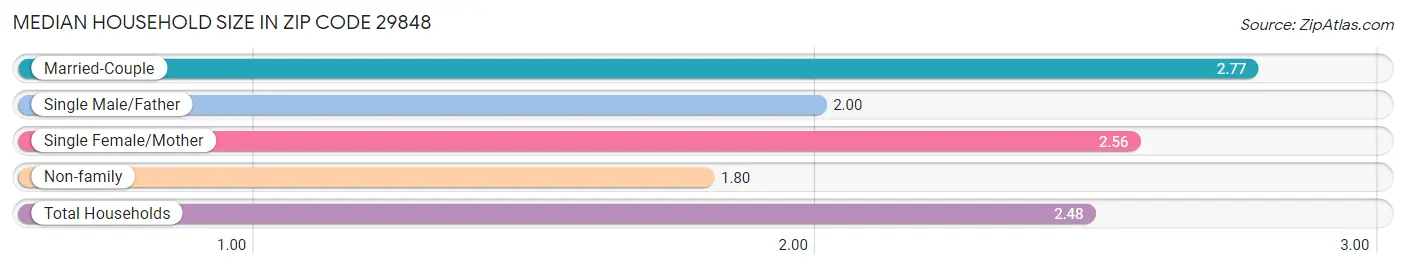 Median Household Size in Zip Code 29848