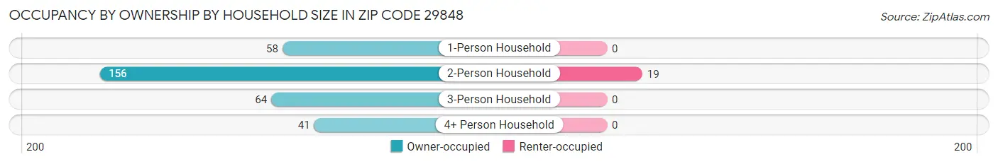 Occupancy by Ownership by Household Size in Zip Code 29848