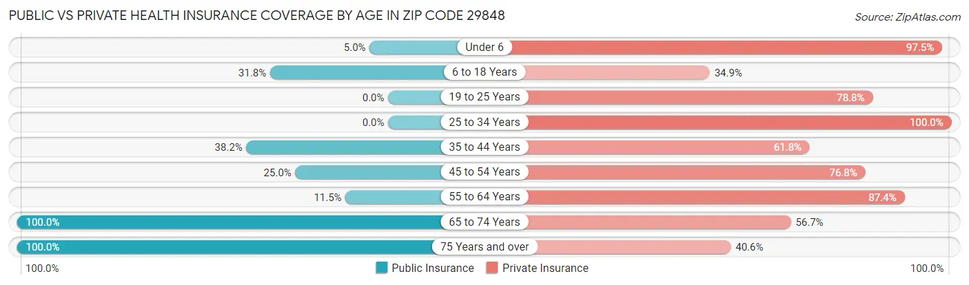 Public vs Private Health Insurance Coverage by Age in Zip Code 29848