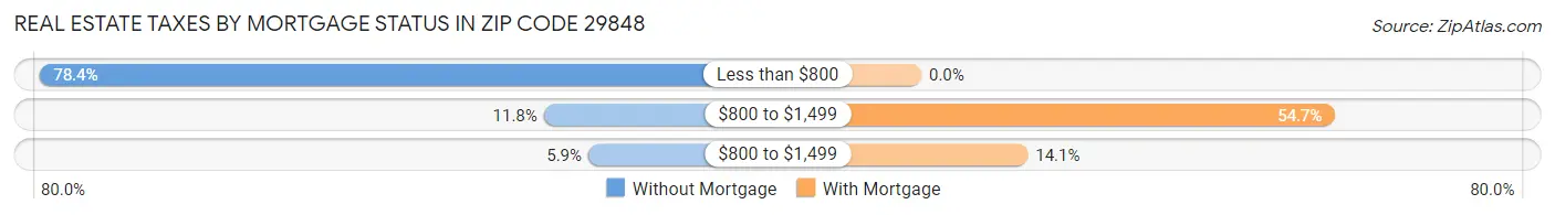 Real Estate Taxes by Mortgage Status in Zip Code 29848