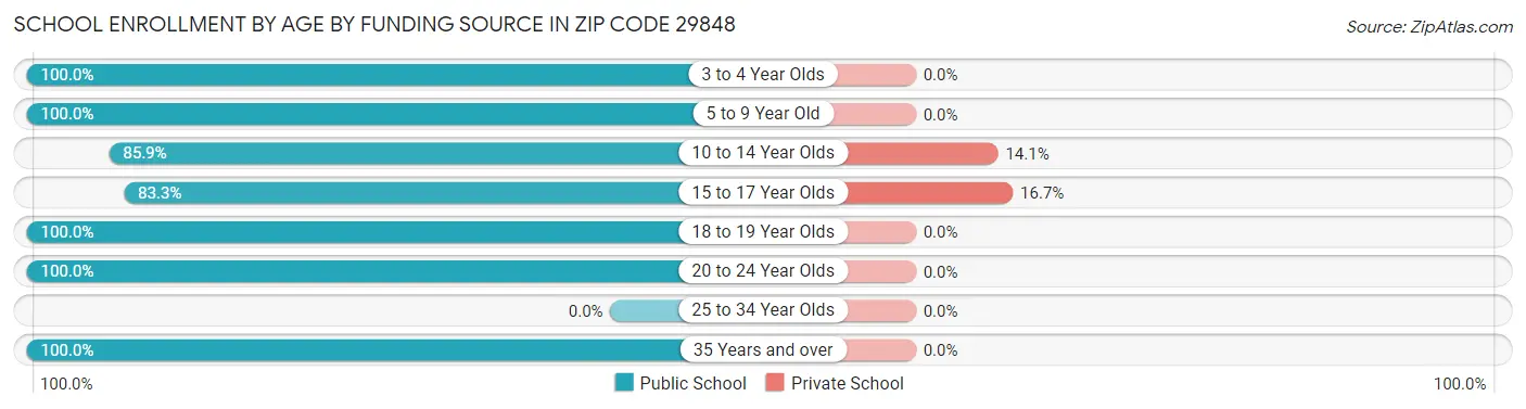 School Enrollment by Age by Funding Source in Zip Code 29848
