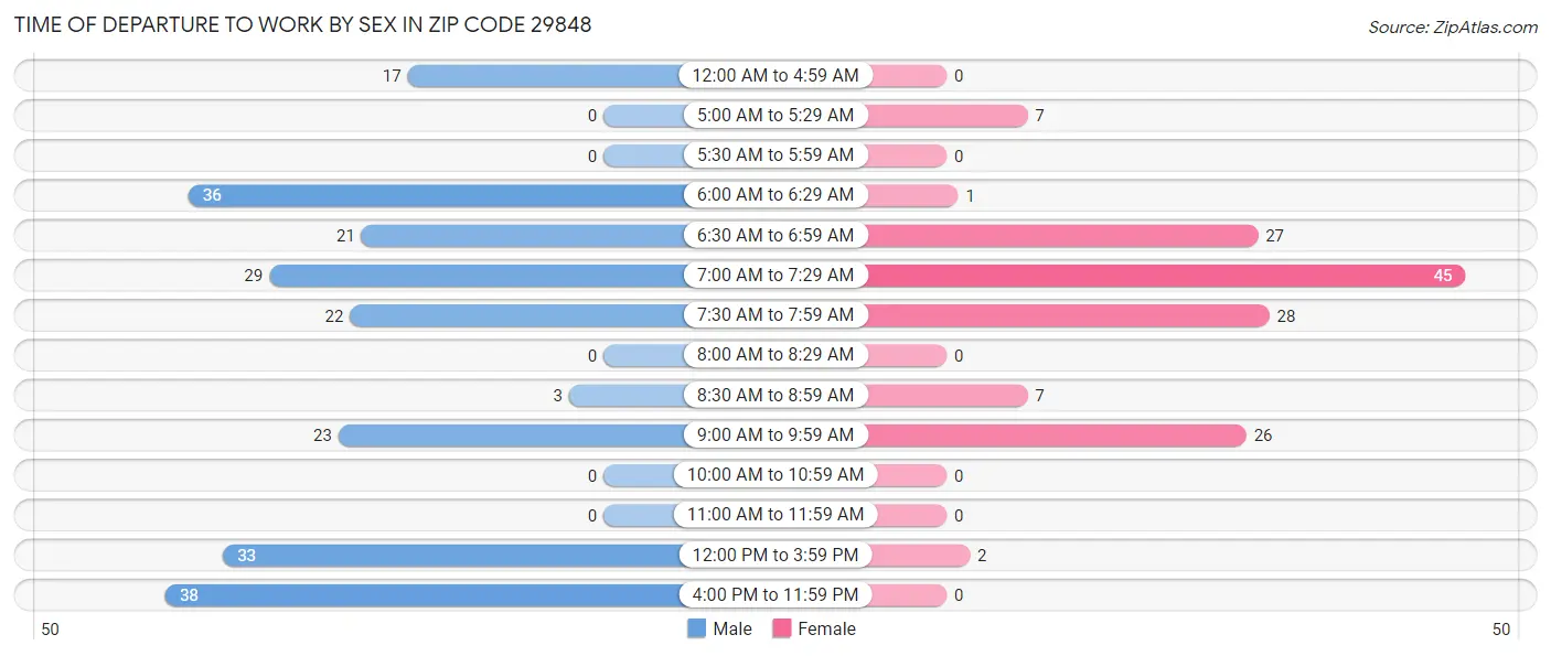 Time of Departure to Work by Sex in Zip Code 29848