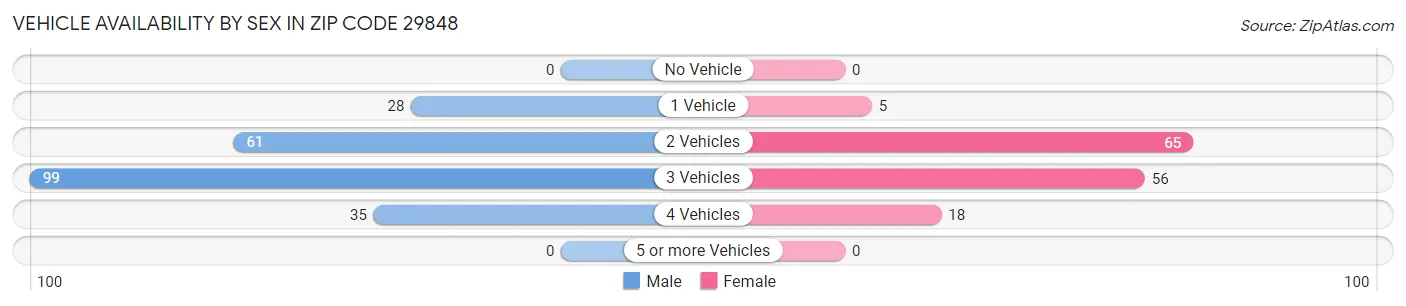 Vehicle Availability by Sex in Zip Code 29848