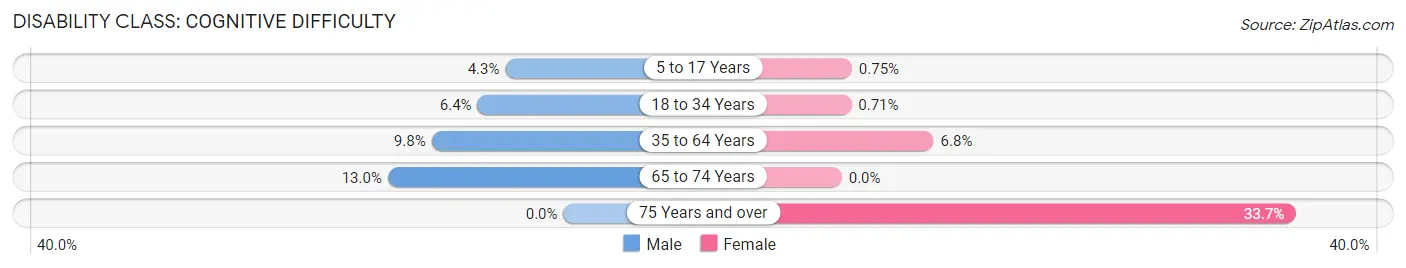 Disability in Zip Code 29851: <span>Cognitive Difficulty</span>