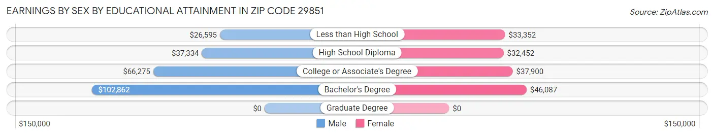 Earnings by Sex by Educational Attainment in Zip Code 29851