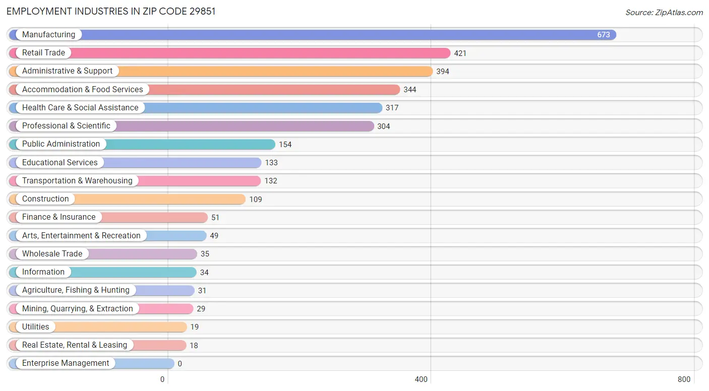 Employment Industries in Zip Code 29851