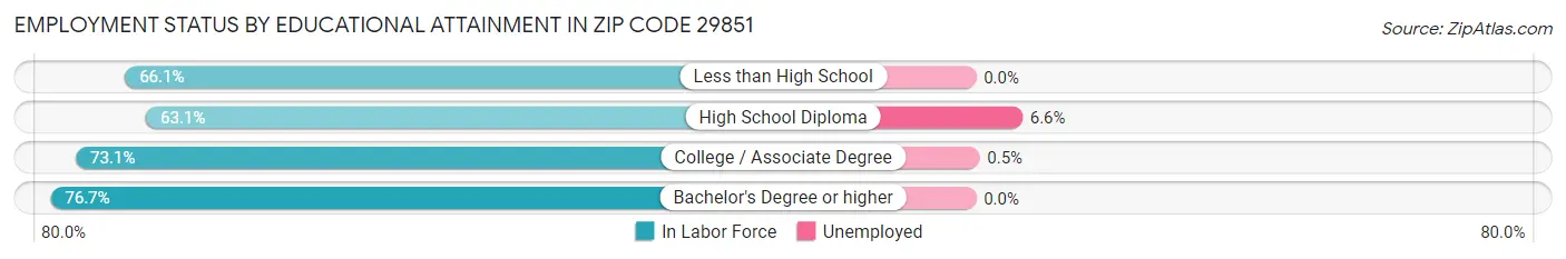 Employment Status by Educational Attainment in Zip Code 29851