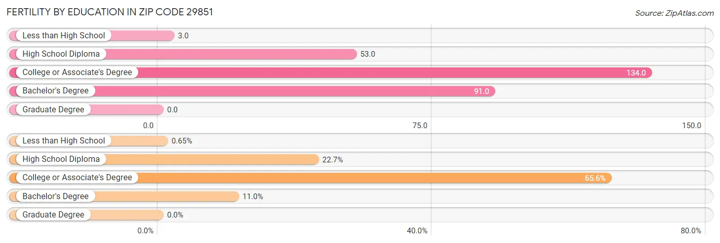 Female Fertility by Education Attainment in Zip Code 29851