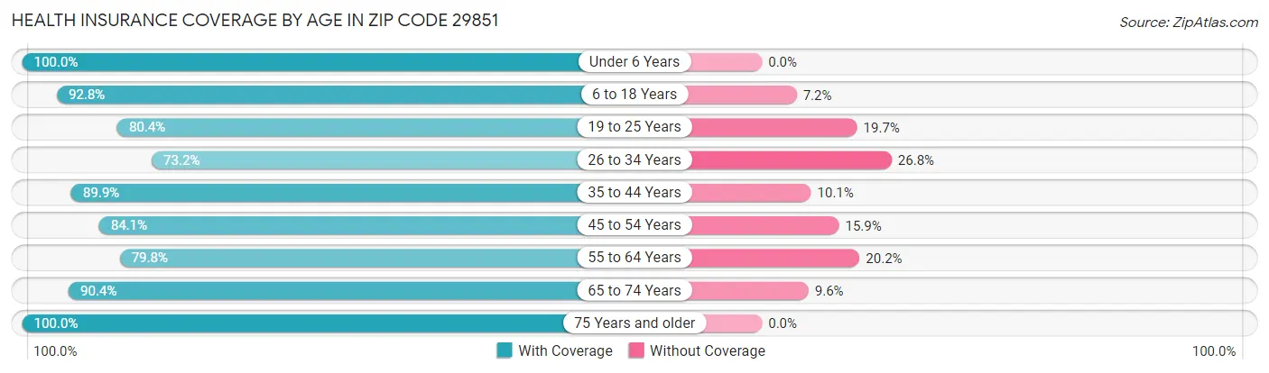 Health Insurance Coverage by Age in Zip Code 29851