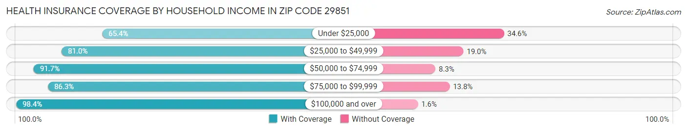 Health Insurance Coverage by Household Income in Zip Code 29851