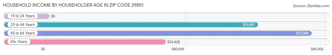 Household Income by Householder Age in Zip Code 29851