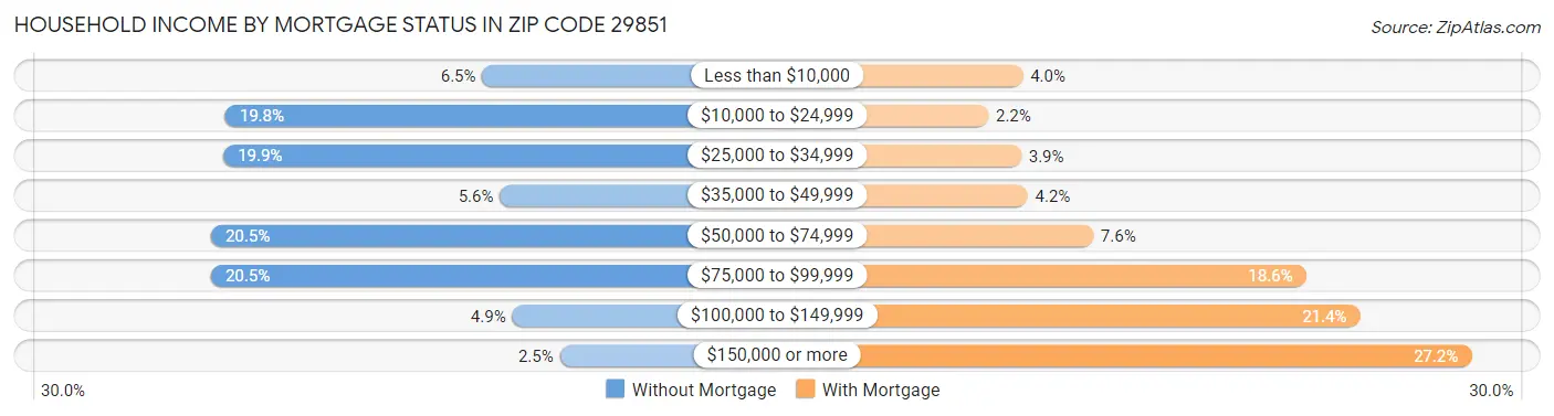 Household Income by Mortgage Status in Zip Code 29851