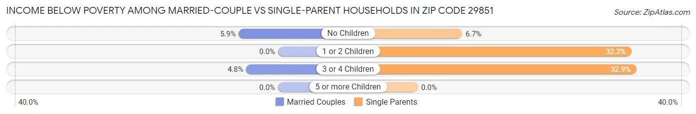 Income Below Poverty Among Married-Couple vs Single-Parent Households in Zip Code 29851