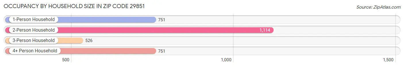 Occupancy by Household Size in Zip Code 29851