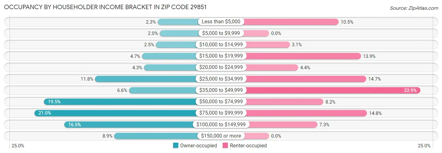 Occupancy by Householder Income Bracket in Zip Code 29851