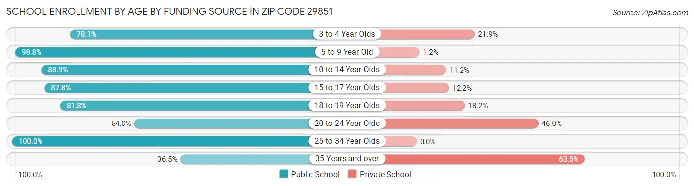 School Enrollment by Age by Funding Source in Zip Code 29851