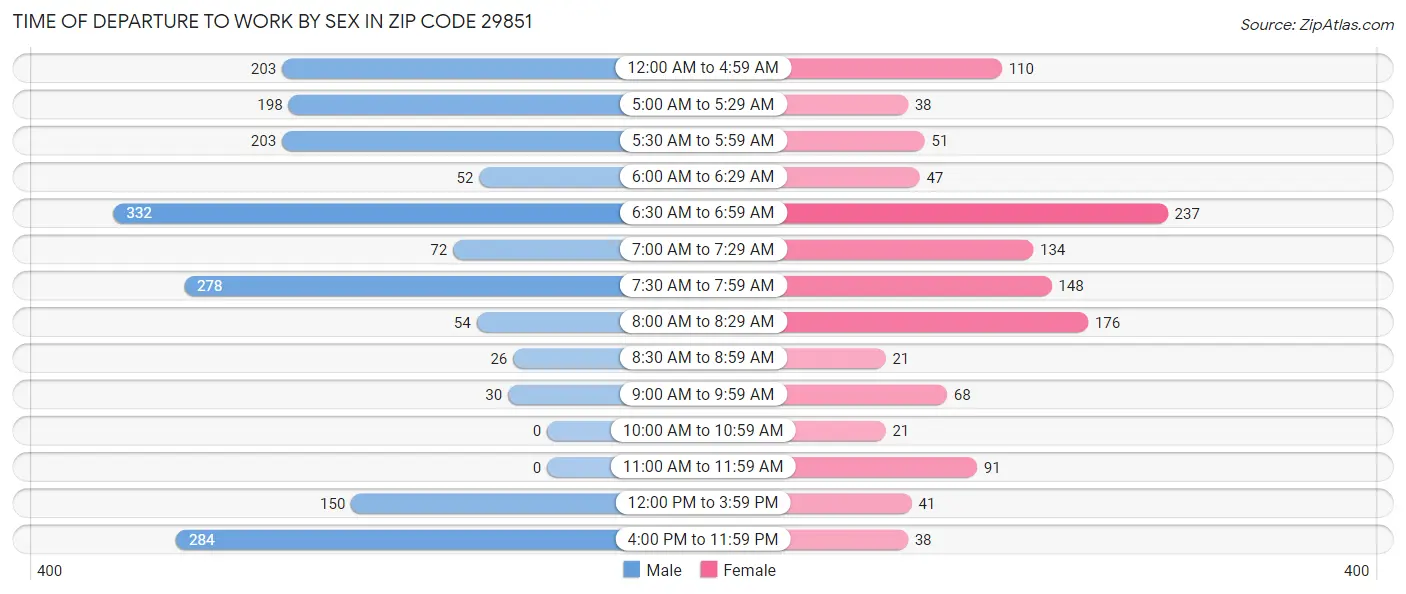 Time of Departure to Work by Sex in Zip Code 29851