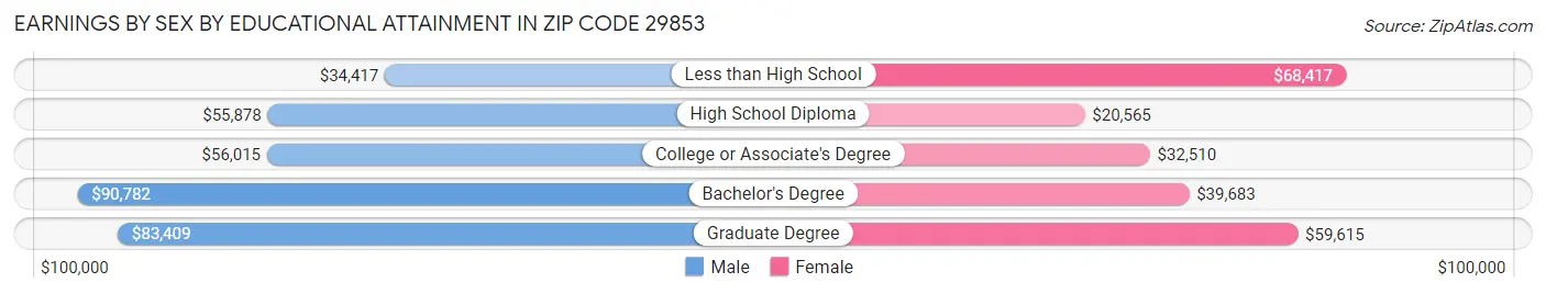 Earnings by Sex by Educational Attainment in Zip Code 29853