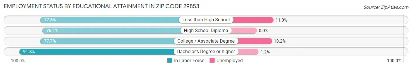 Employment Status by Educational Attainment in Zip Code 29853