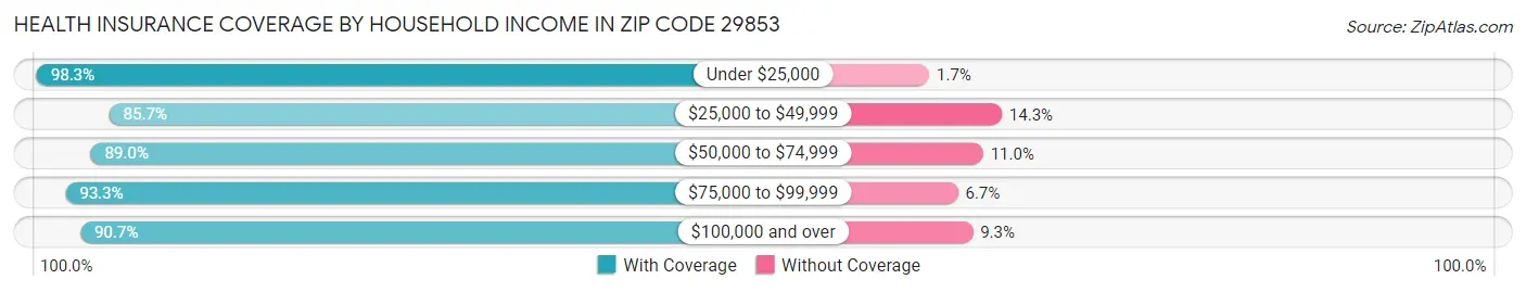 Health Insurance Coverage by Household Income in Zip Code 29853