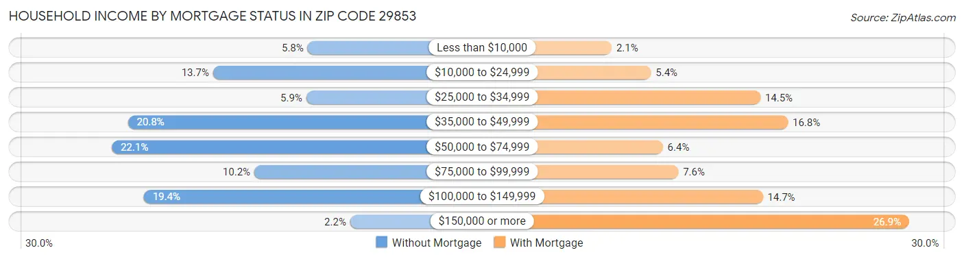 Household Income by Mortgage Status in Zip Code 29853