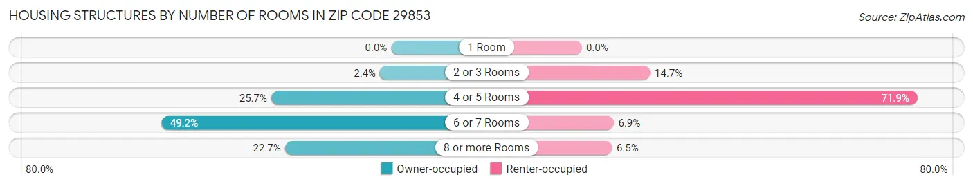 Housing Structures by Number of Rooms in Zip Code 29853